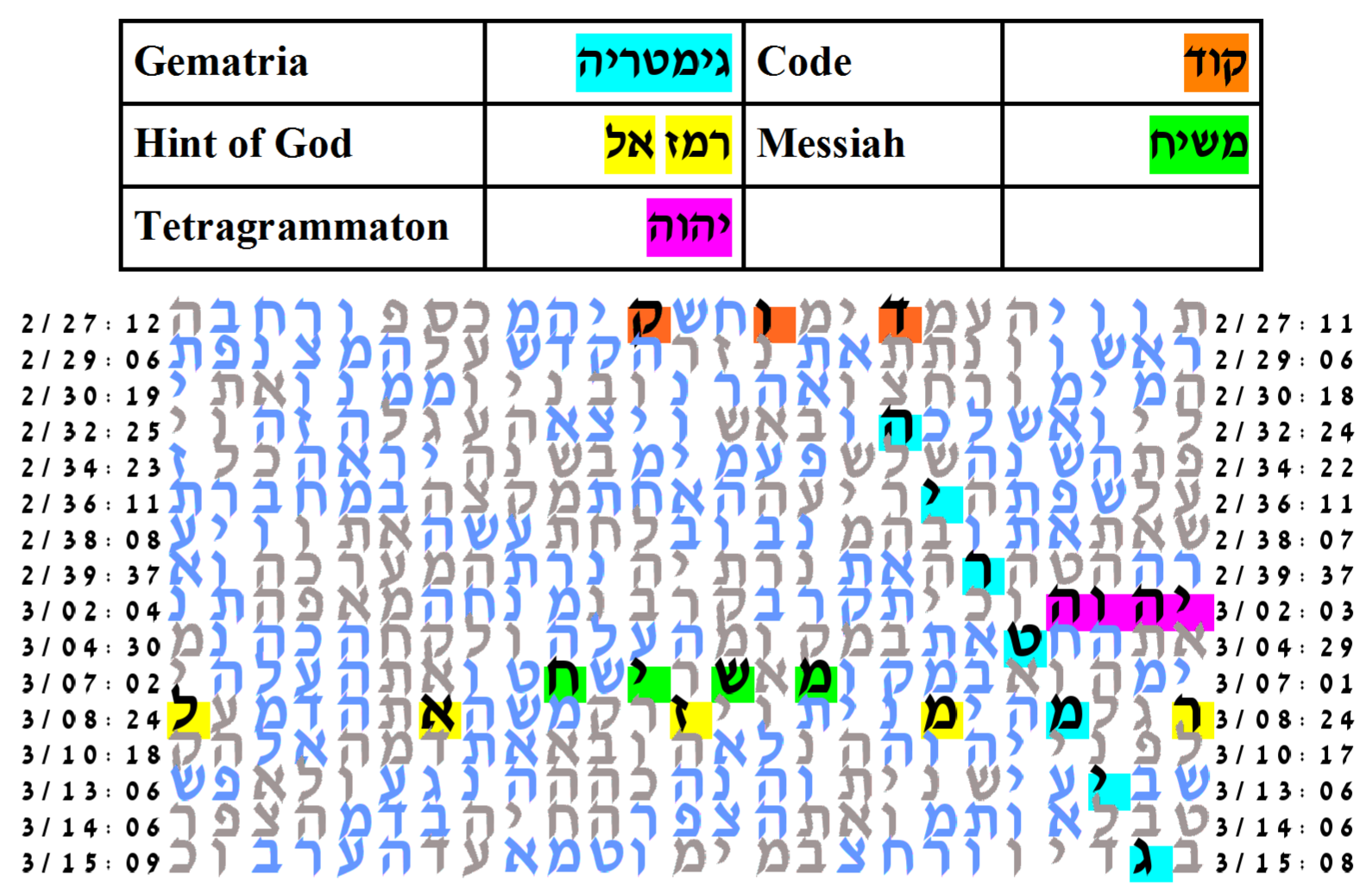 Torah Codes Gematria