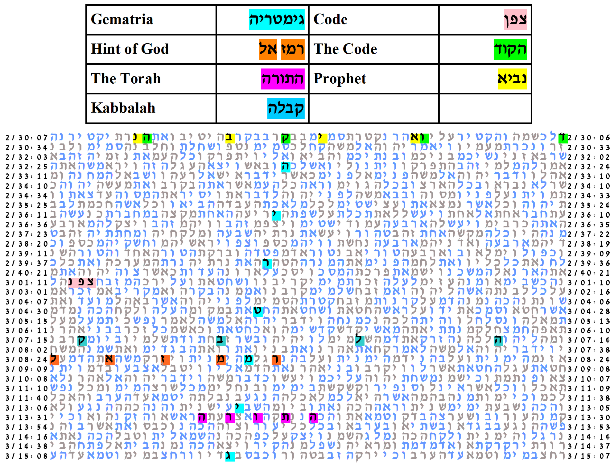 torah code search