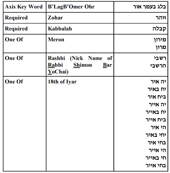 Key word table