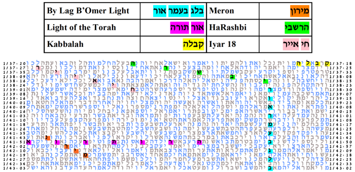 Best Lag B'Omer table