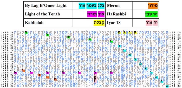 Second Best Lag B'Omer table