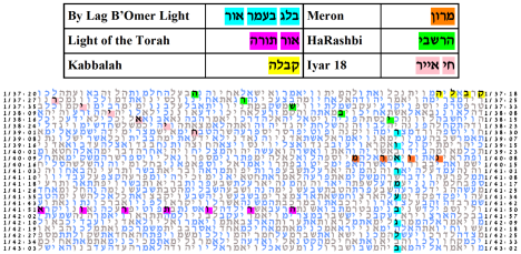 Third Best Lag B'Omer table