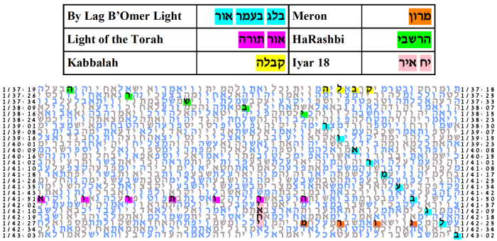 Fourth Best Lag B'Omer table