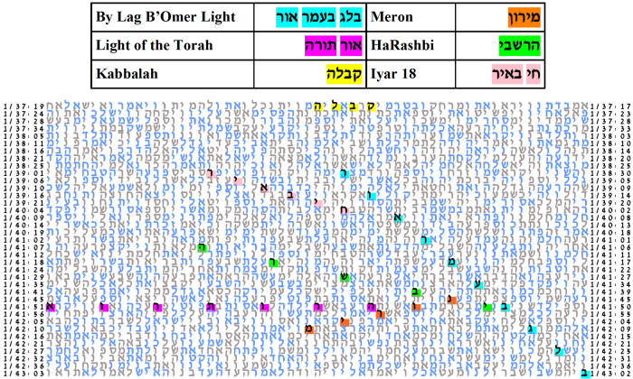 Fifth Best Lag B'Omer table