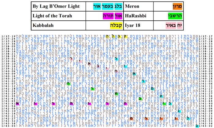 Sixth Best Lag B'Omer table