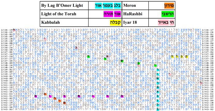 Seventh Best Lag B'Omer table